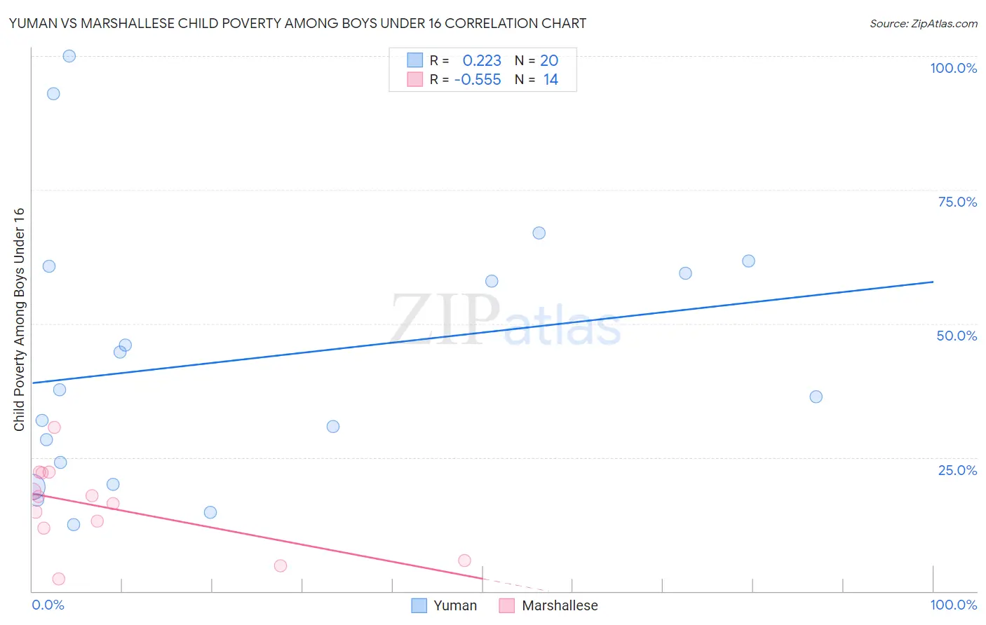 Yuman vs Marshallese Child Poverty Among Boys Under 16