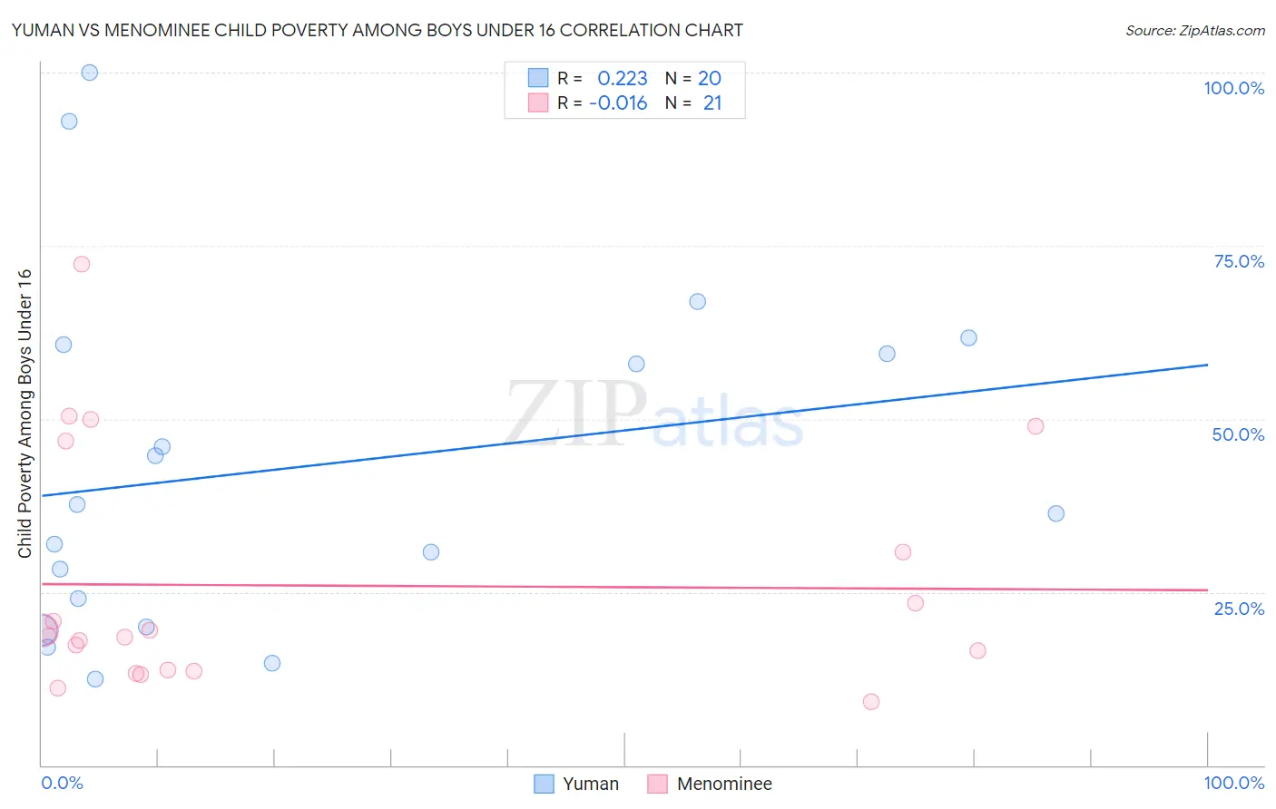 Yuman vs Menominee Child Poverty Among Boys Under 16