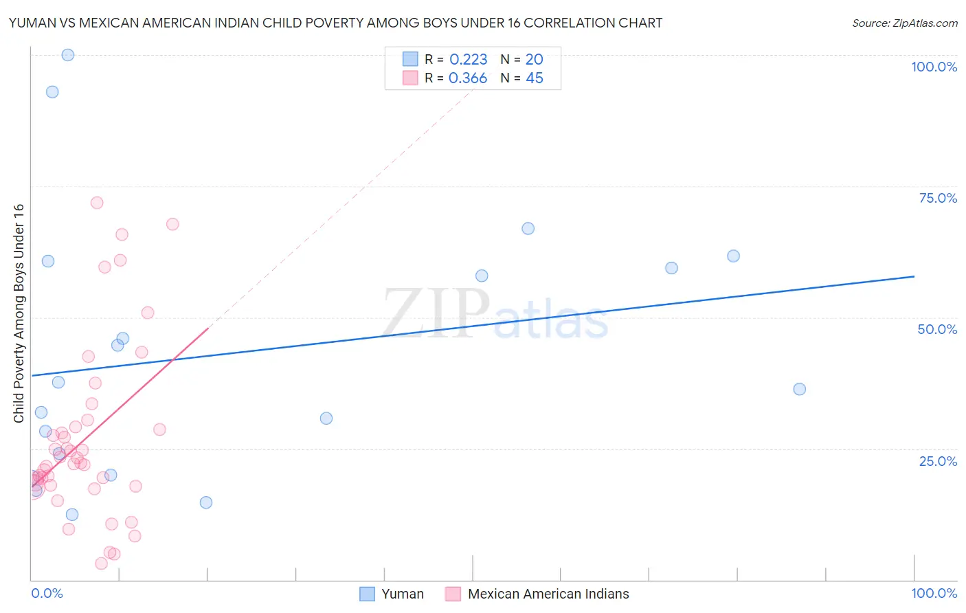 Yuman vs Mexican American Indian Child Poverty Among Boys Under 16
