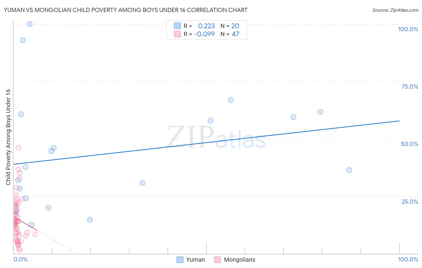 Yuman vs Mongolian Child Poverty Among Boys Under 16