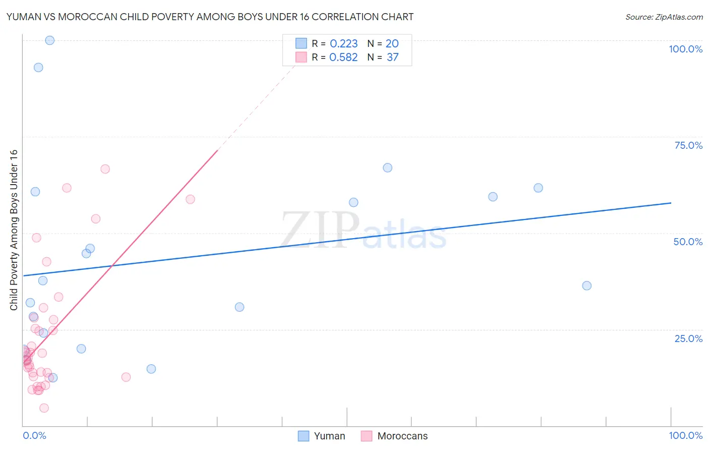 Yuman vs Moroccan Child Poverty Among Boys Under 16