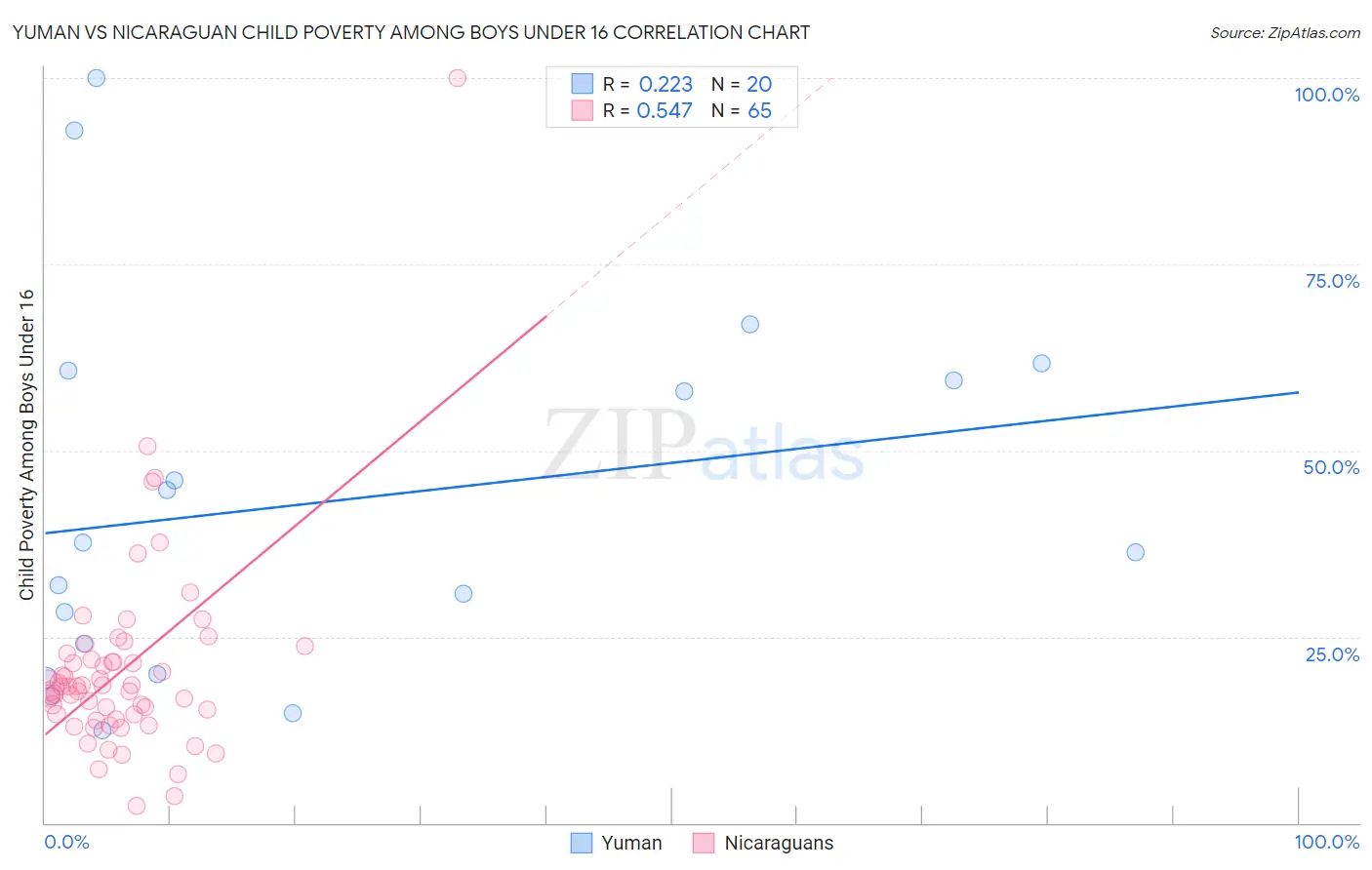 Yuman vs Nicaraguan Child Poverty Among Boys Under 16