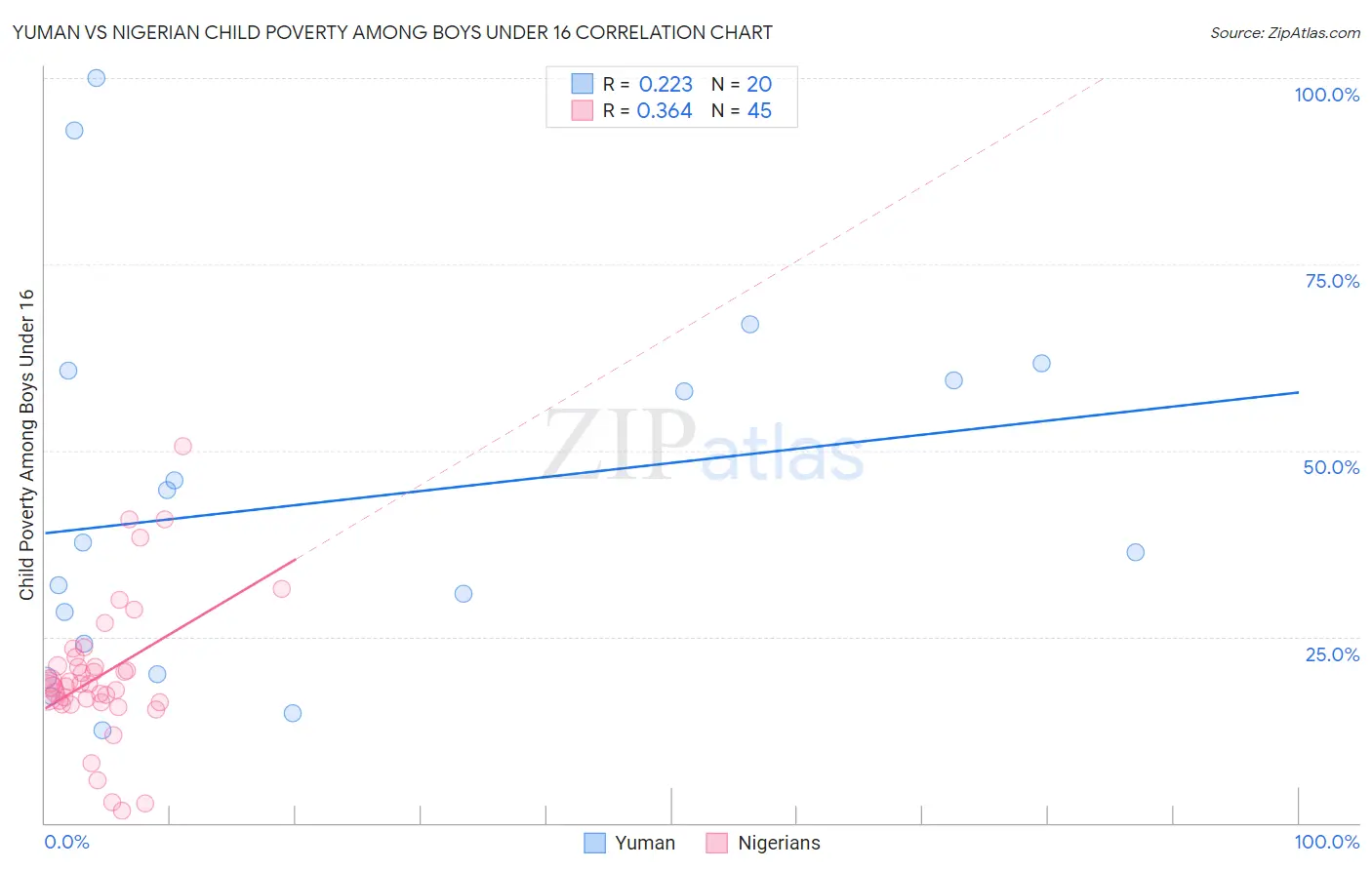 Yuman vs Nigerian Child Poverty Among Boys Under 16