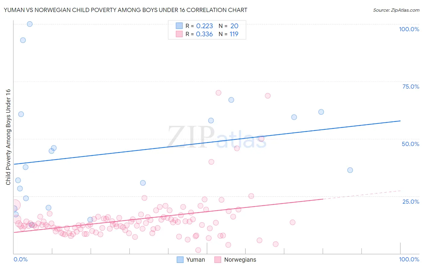 Yuman vs Norwegian Child Poverty Among Boys Under 16