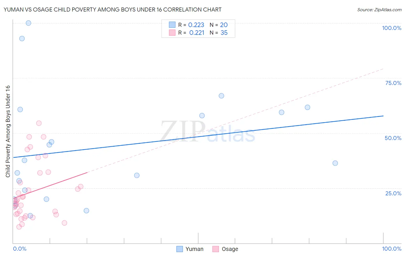 Yuman vs Osage Child Poverty Among Boys Under 16