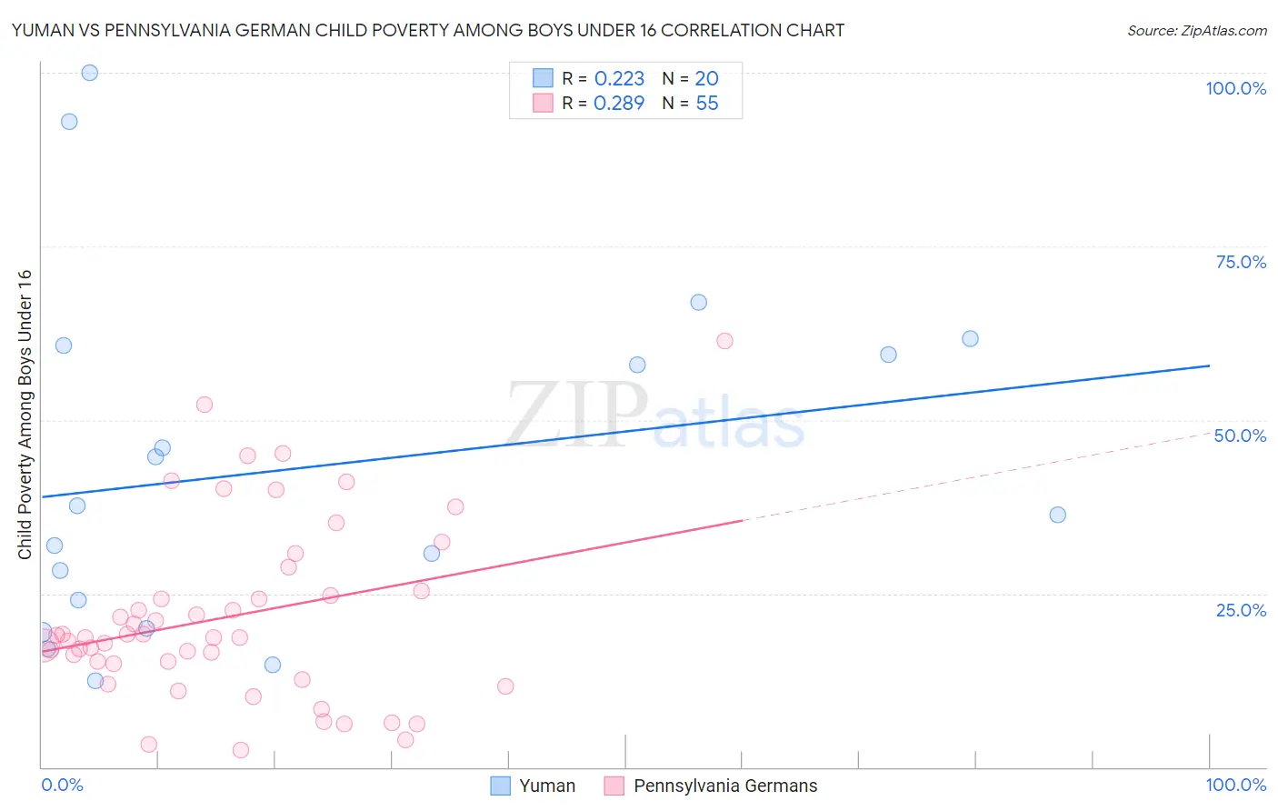 Yuman vs Pennsylvania German Child Poverty Among Boys Under 16