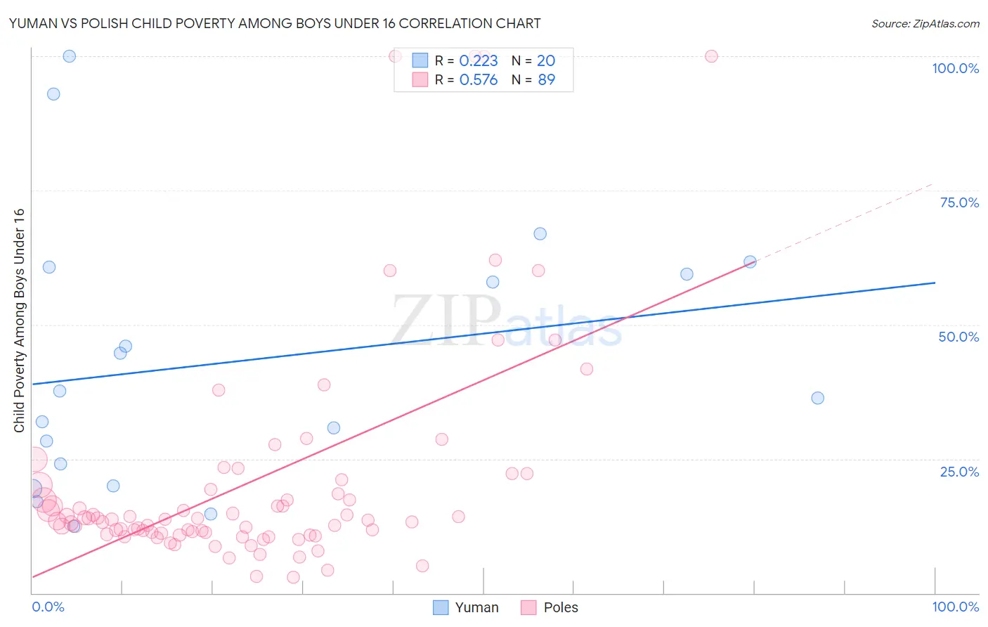 Yuman vs Polish Child Poverty Among Boys Under 16