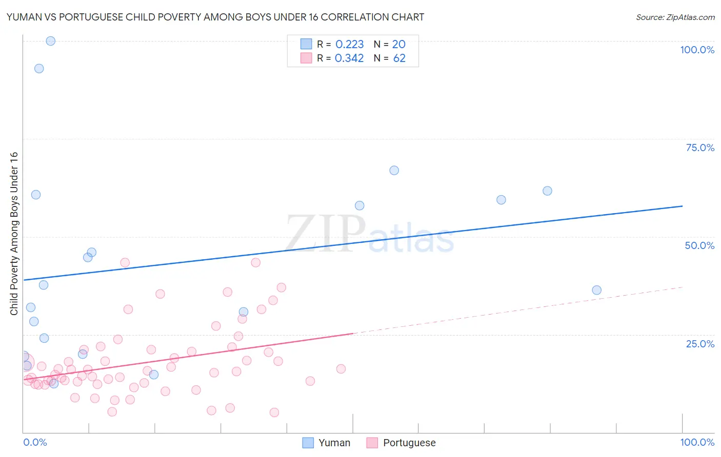 Yuman vs Portuguese Child Poverty Among Boys Under 16