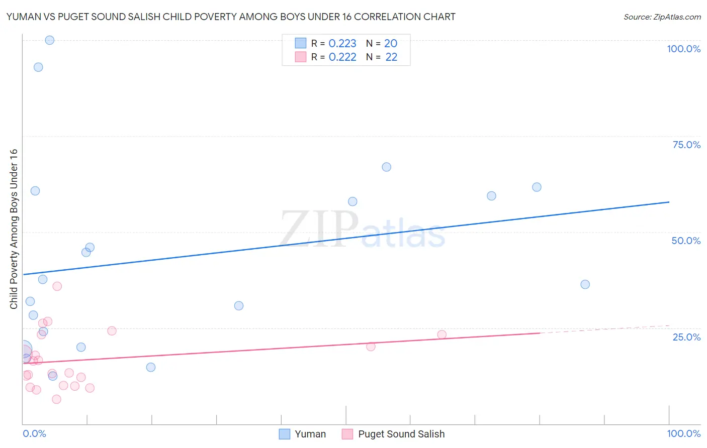 Yuman vs Puget Sound Salish Child Poverty Among Boys Under 16