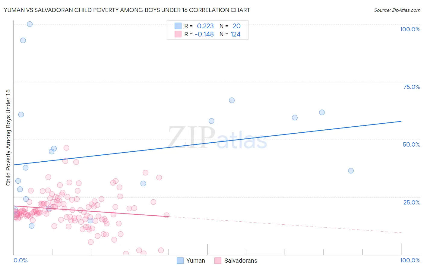 Yuman vs Salvadoran Child Poverty Among Boys Under 16