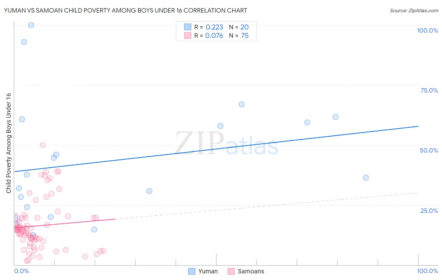 Yuman vs Samoan Child Poverty Among Boys Under 16