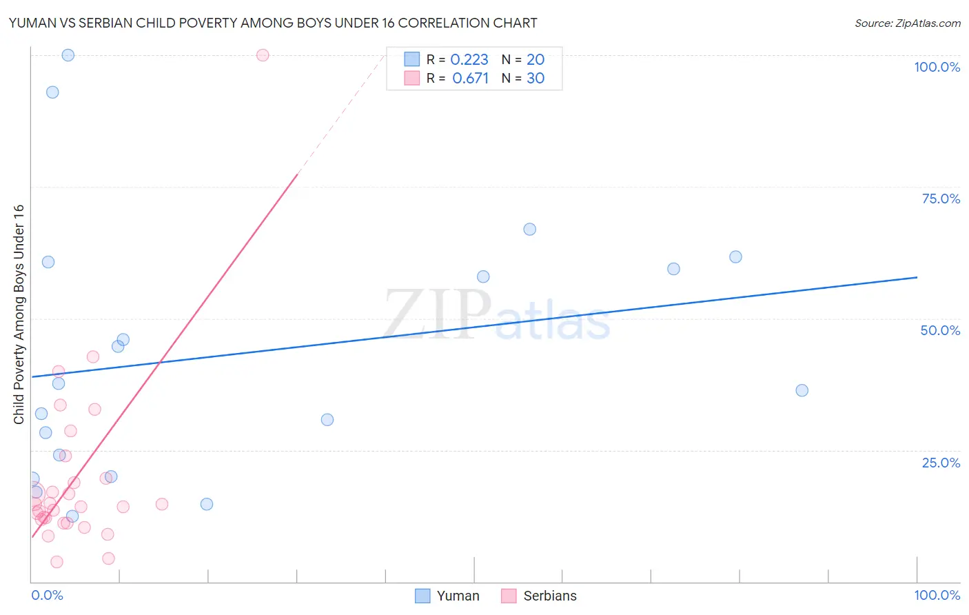 Yuman vs Serbian Child Poverty Among Boys Under 16