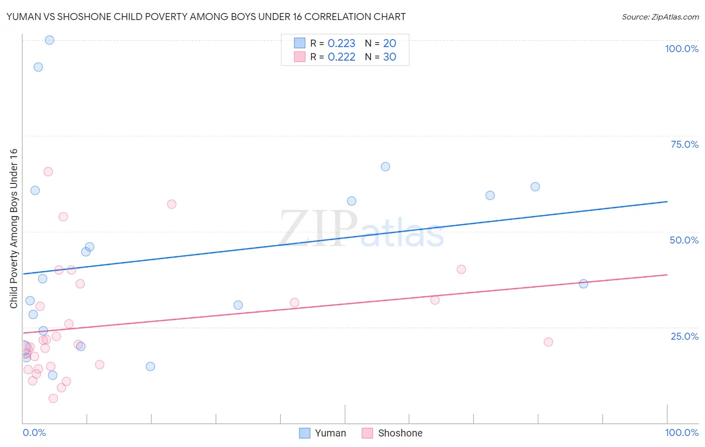 Yuman vs Shoshone Child Poverty Among Boys Under 16