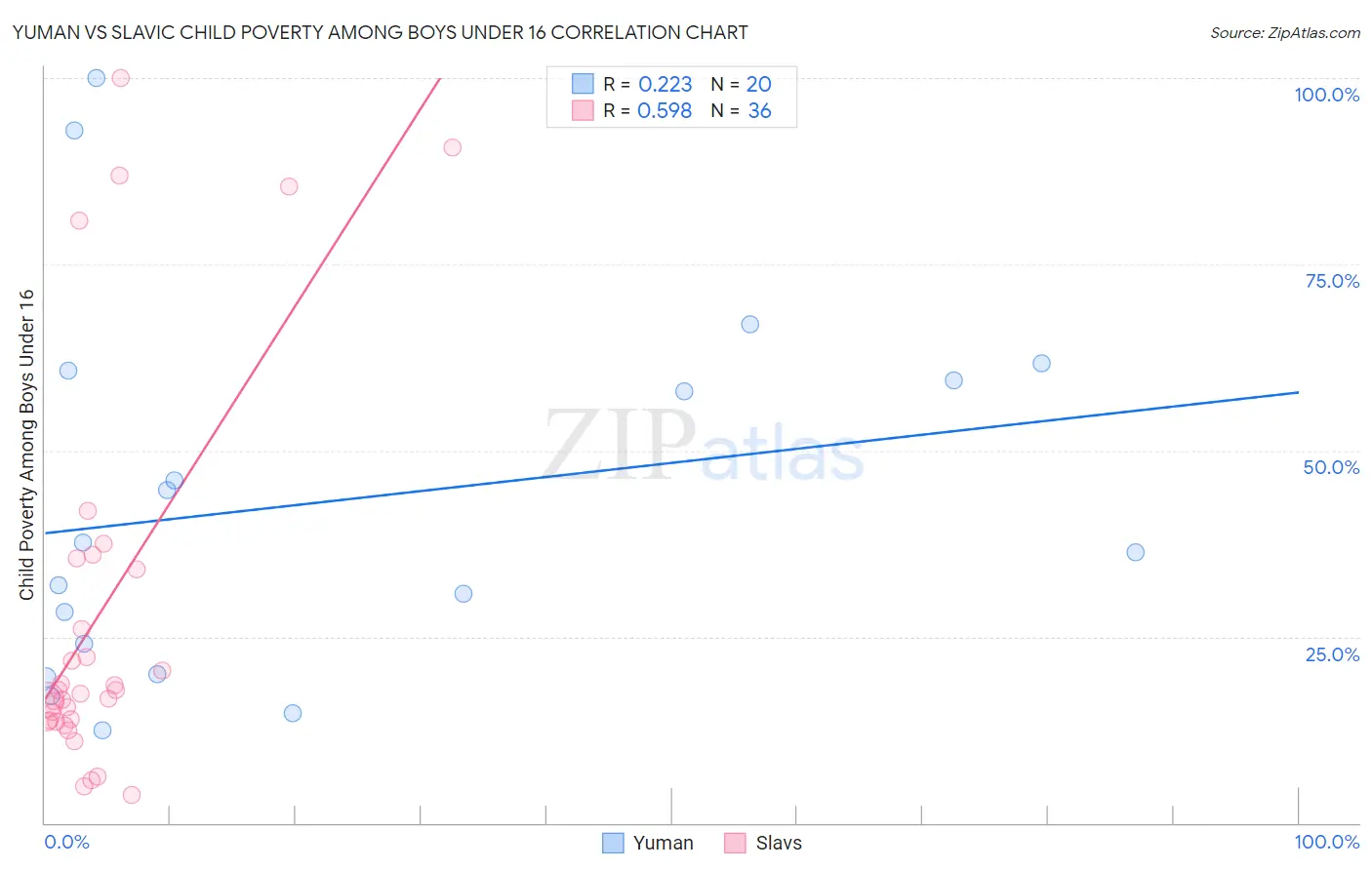 Yuman vs Slavic Child Poverty Among Boys Under 16