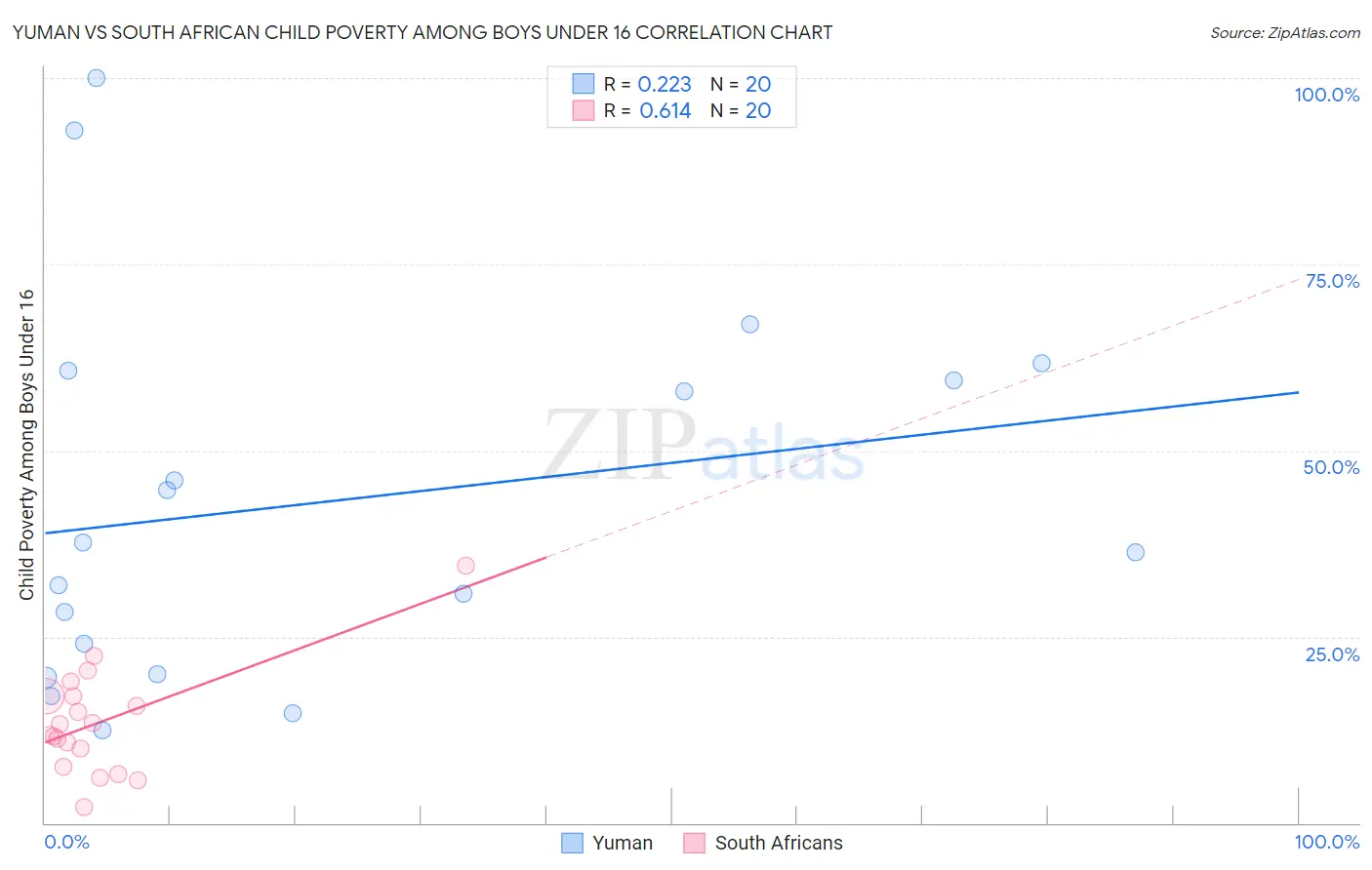 Yuman vs South African Child Poverty Among Boys Under 16