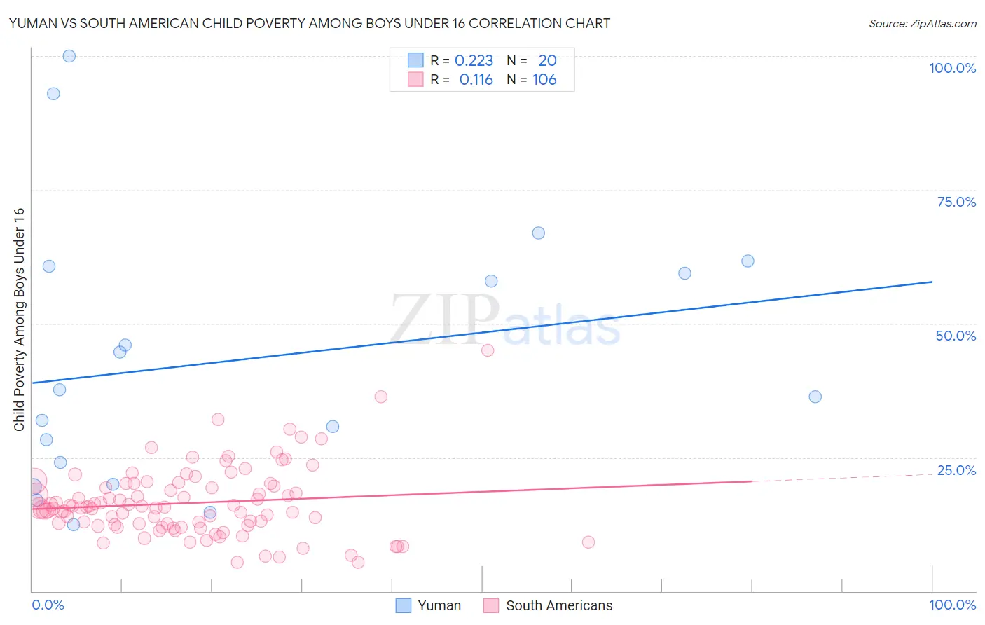 Yuman vs South American Child Poverty Among Boys Under 16
