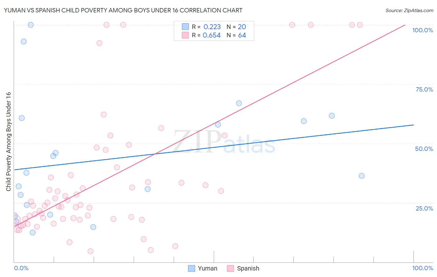 Yuman vs Spanish Child Poverty Among Boys Under 16