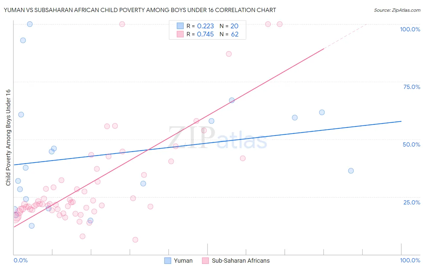 Yuman vs Subsaharan African Child Poverty Among Boys Under 16