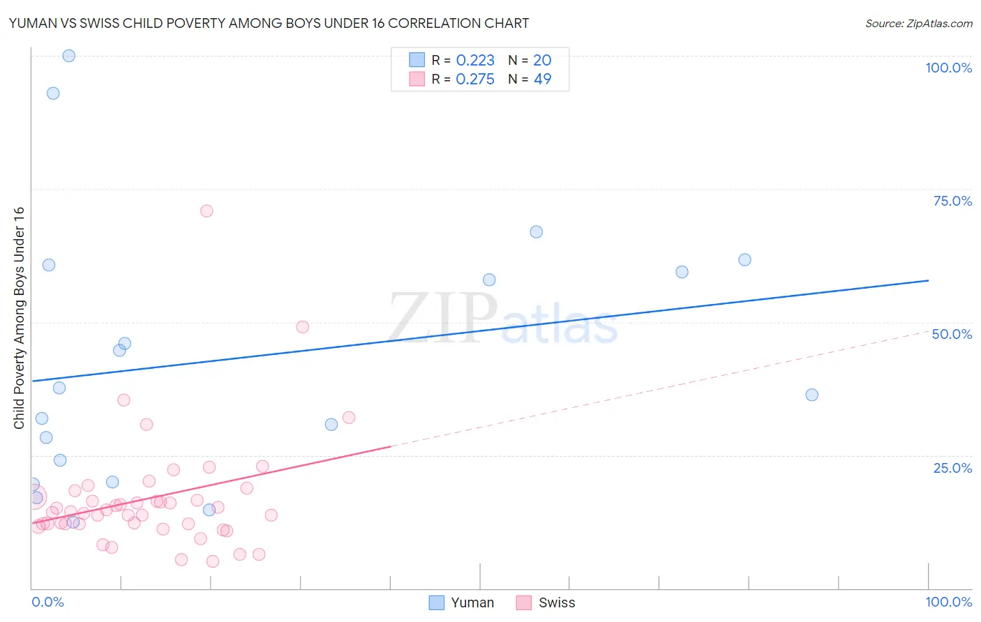 Yuman vs Swiss Child Poverty Among Boys Under 16