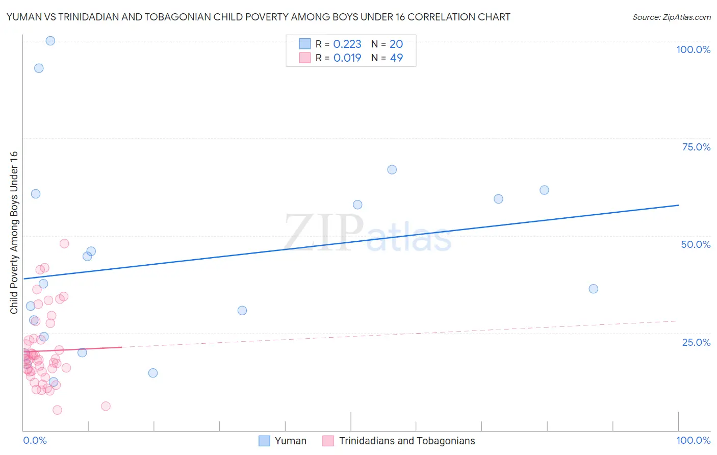 Yuman vs Trinidadian and Tobagonian Child Poverty Among Boys Under 16