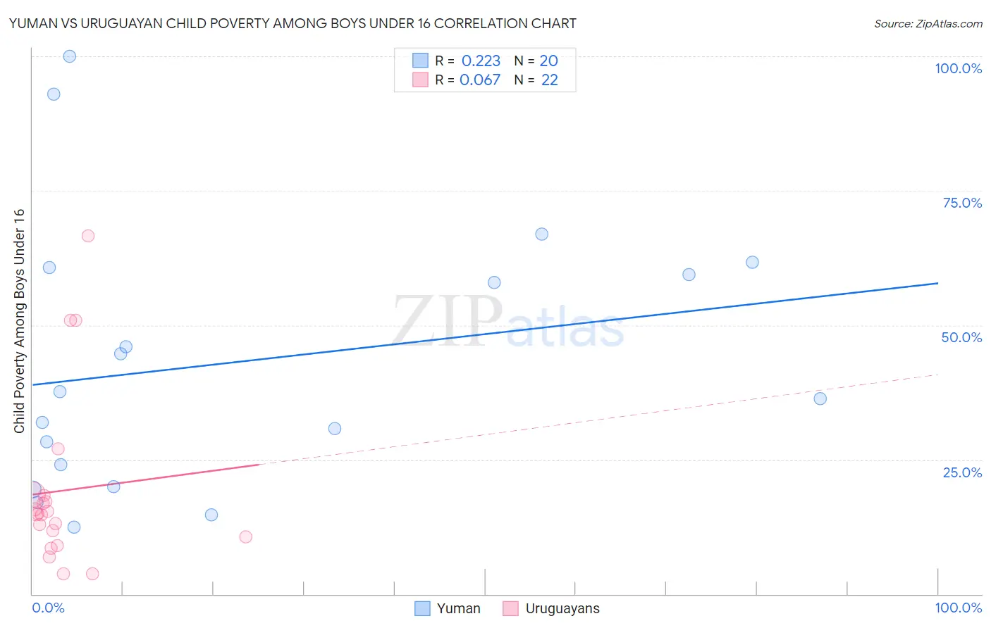 Yuman vs Uruguayan Child Poverty Among Boys Under 16