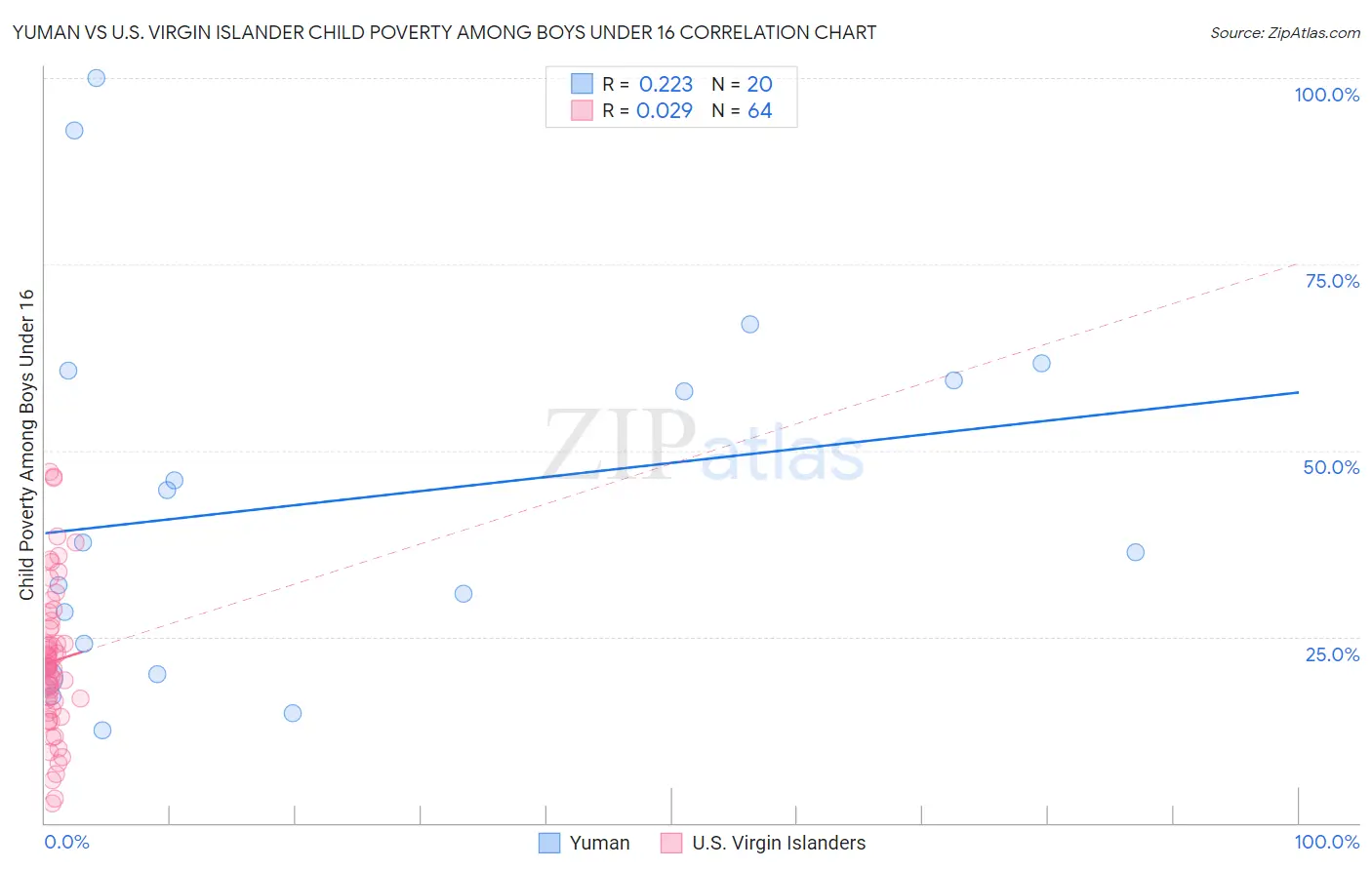 Yuman vs U.S. Virgin Islander Child Poverty Among Boys Under 16