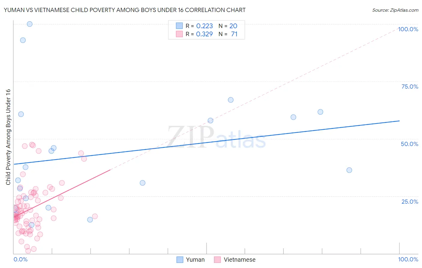 Yuman vs Vietnamese Child Poverty Among Boys Under 16