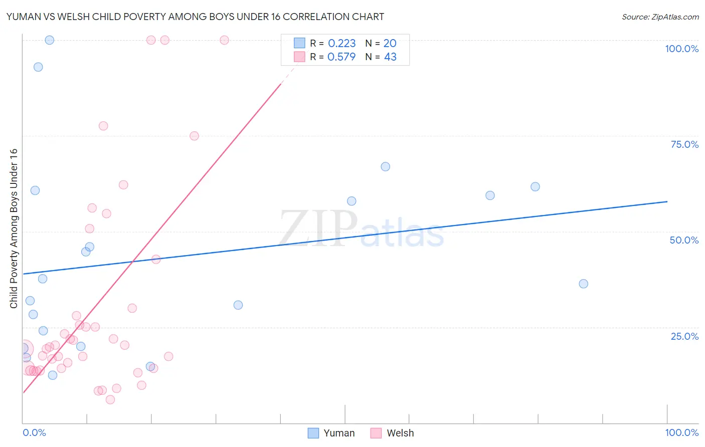 Yuman vs Welsh Child Poverty Among Boys Under 16