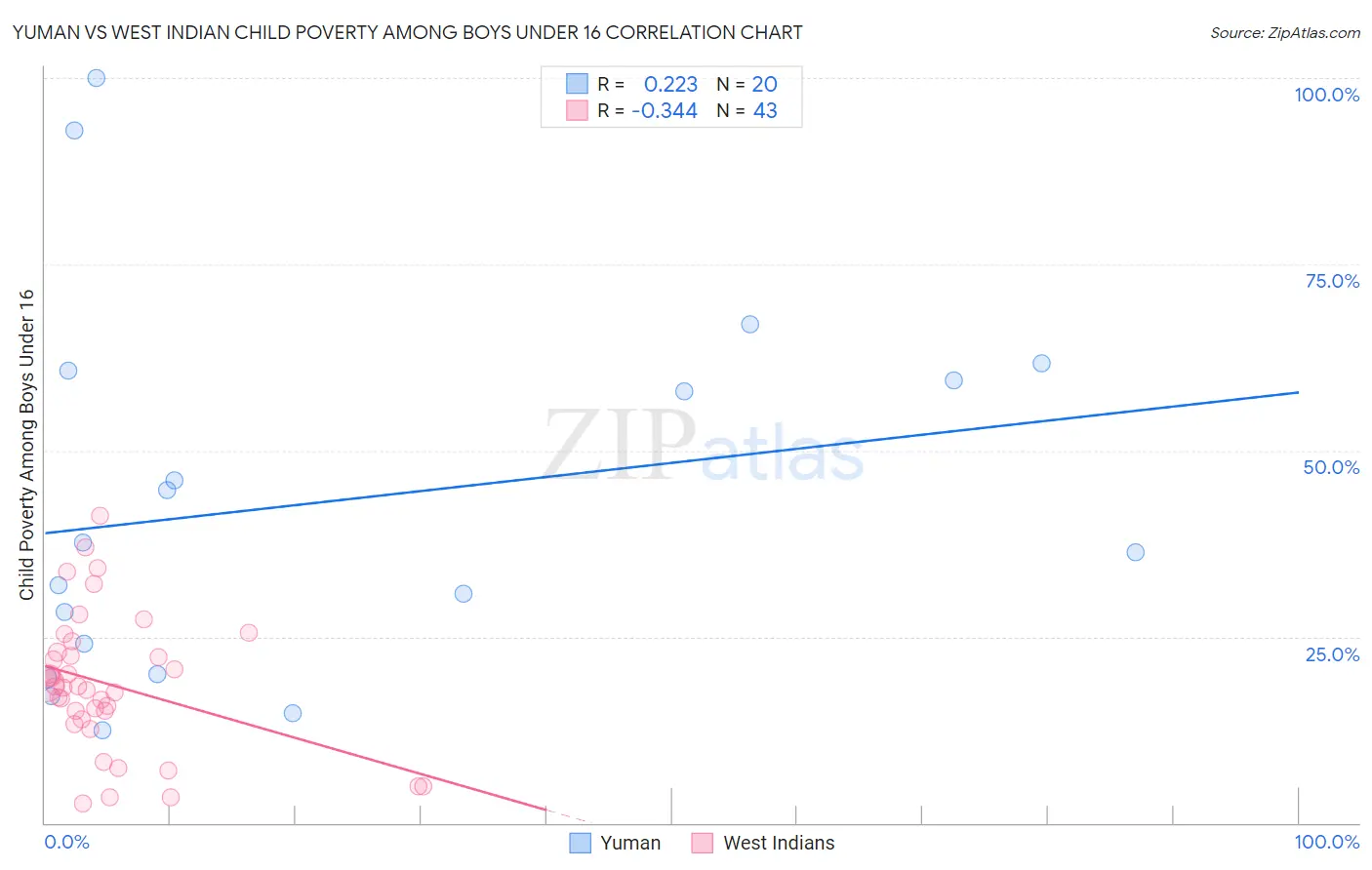 Yuman vs West Indian Child Poverty Among Boys Under 16