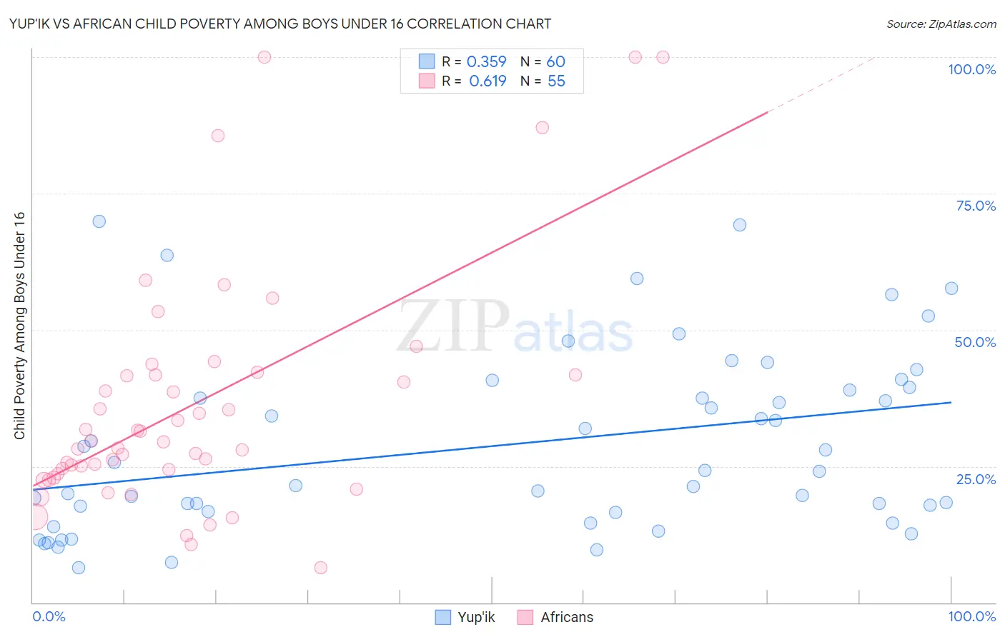 Yup'ik vs African Child Poverty Among Boys Under 16