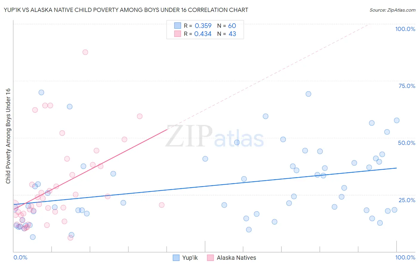 Yup'ik vs Alaska Native Child Poverty Among Boys Under 16