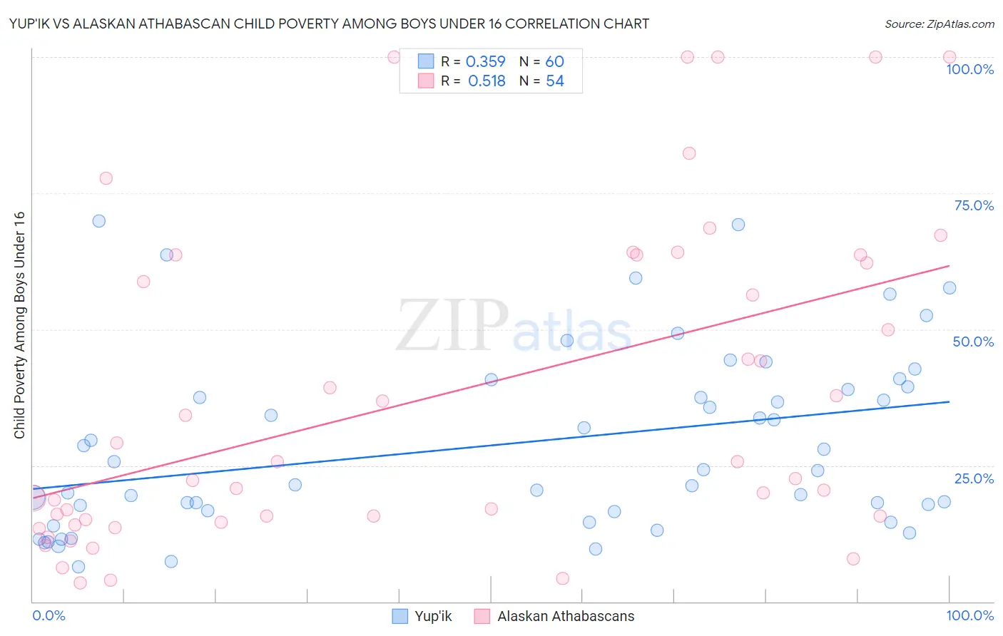 Yup'ik vs Alaskan Athabascan Child Poverty Among Boys Under 16
