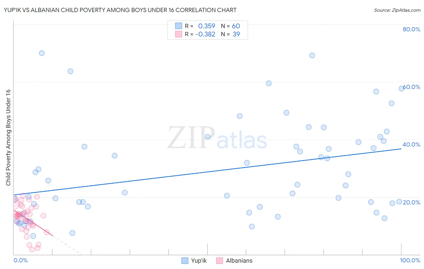 Yup'ik vs Albanian Child Poverty Among Boys Under 16