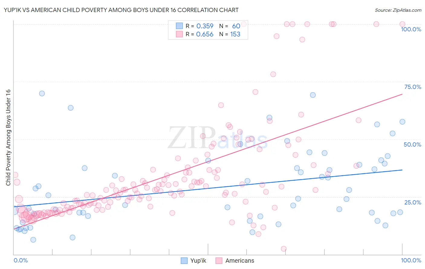Yup'ik vs American Child Poverty Among Boys Under 16