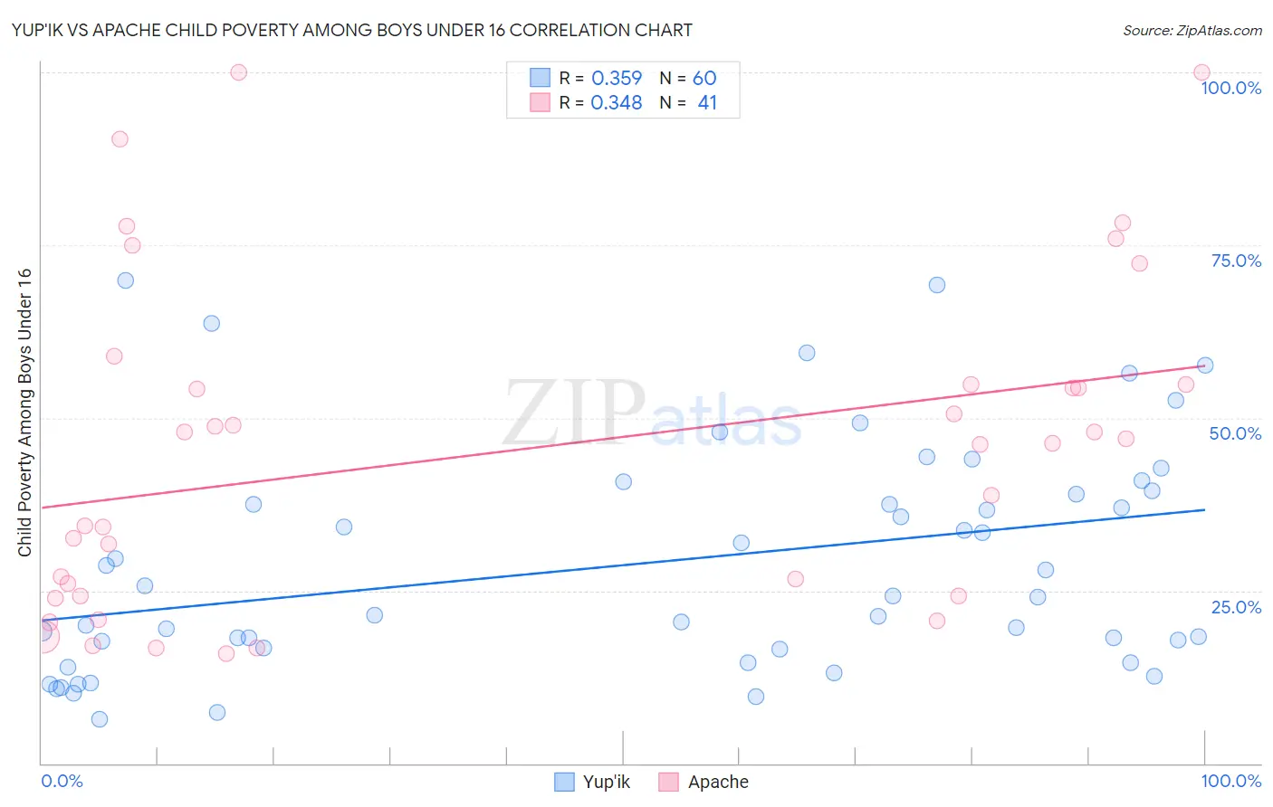 Yup'ik vs Apache Child Poverty Among Boys Under 16
