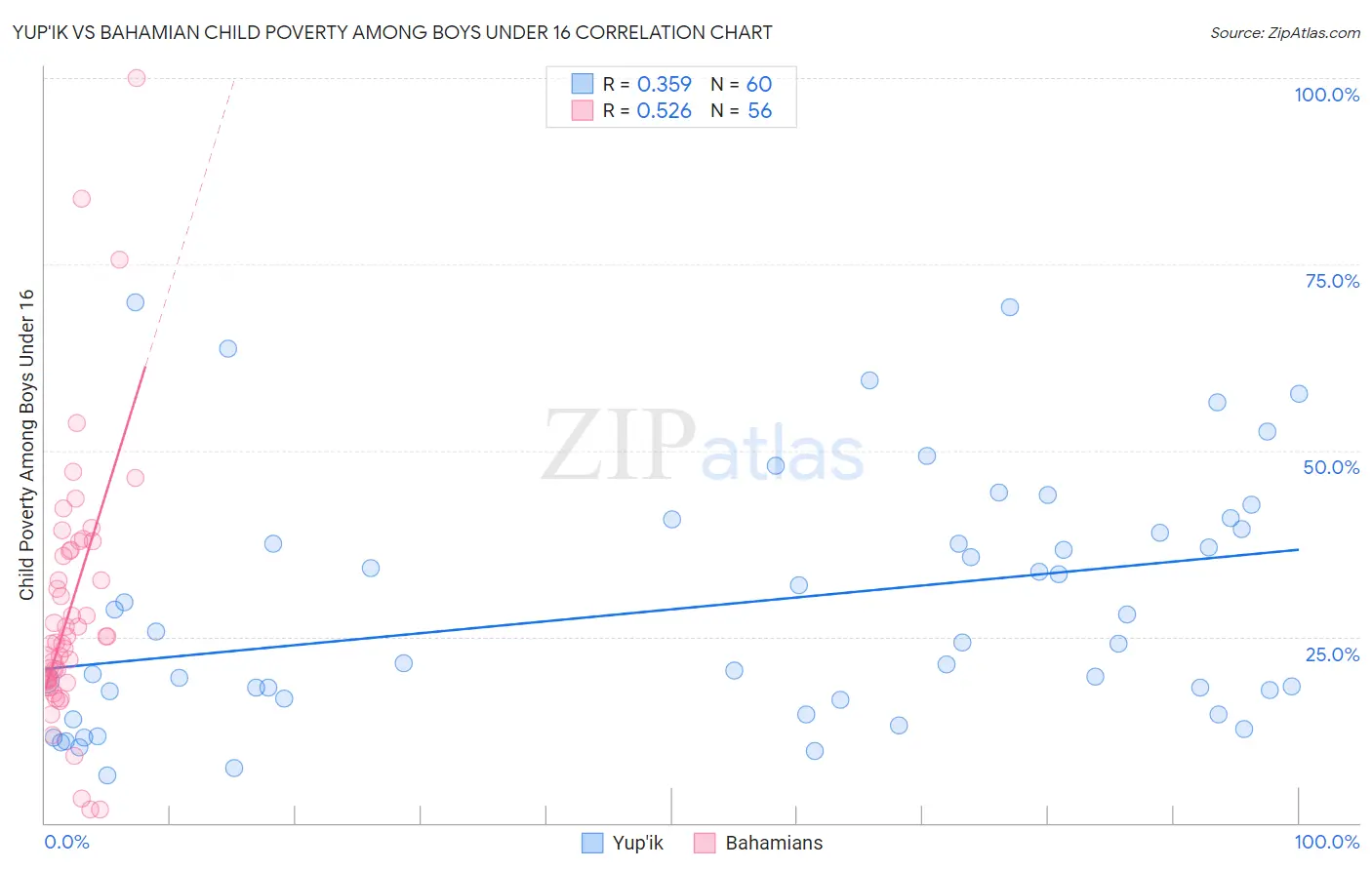 Yup'ik vs Bahamian Child Poverty Among Boys Under 16