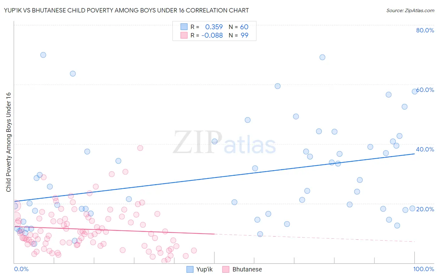 Yup'ik vs Bhutanese Child Poverty Among Boys Under 16