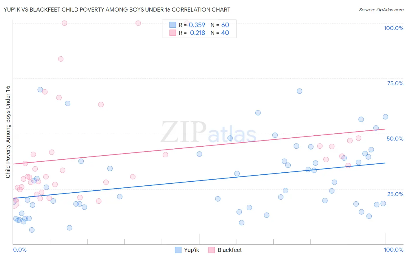 Yup'ik vs Blackfeet Child Poverty Among Boys Under 16