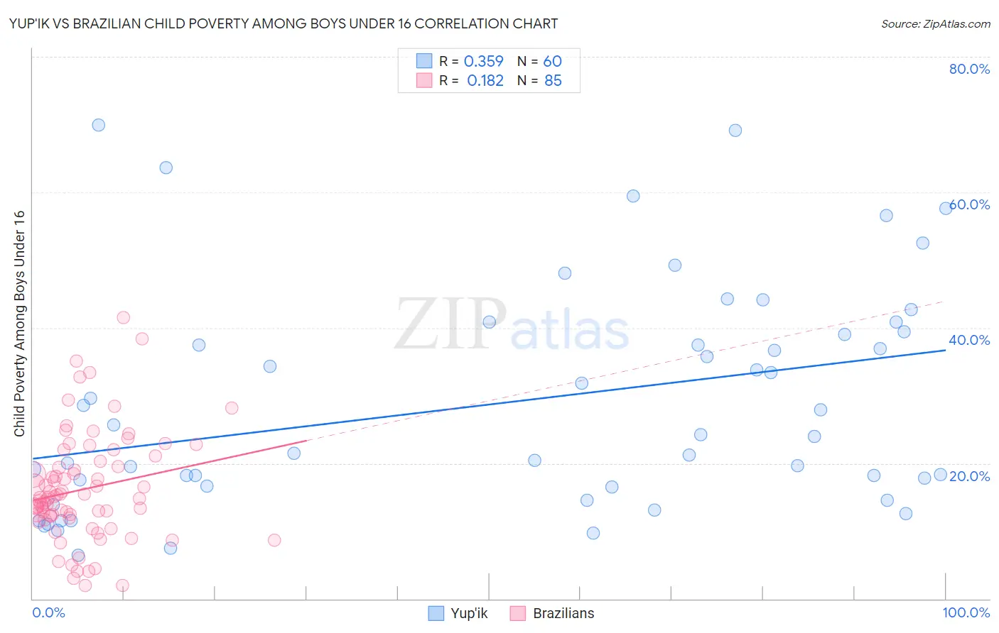 Yup'ik vs Brazilian Child Poverty Among Boys Under 16