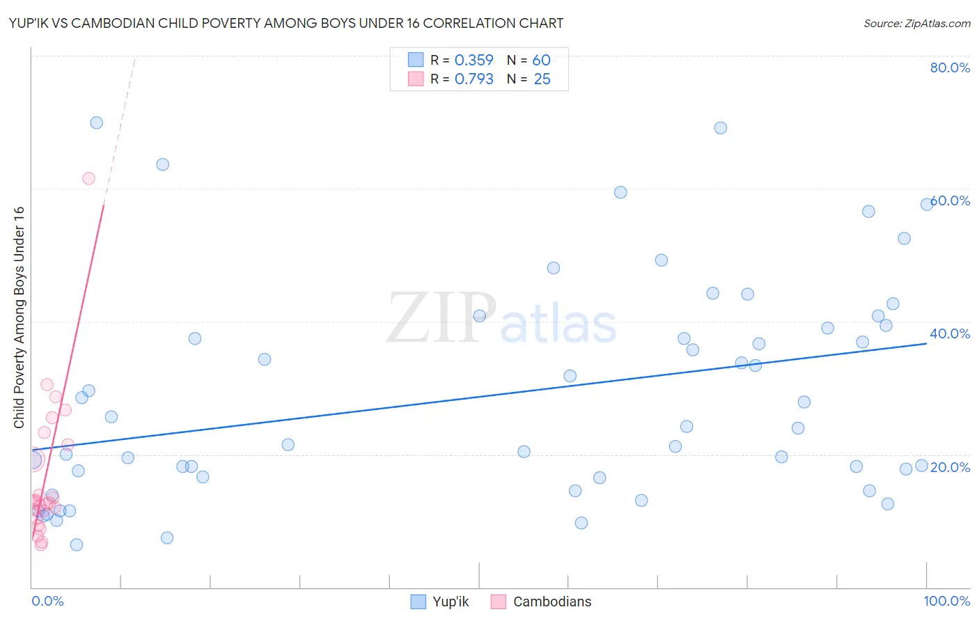Yup'ik vs Cambodian Child Poverty Among Boys Under 16