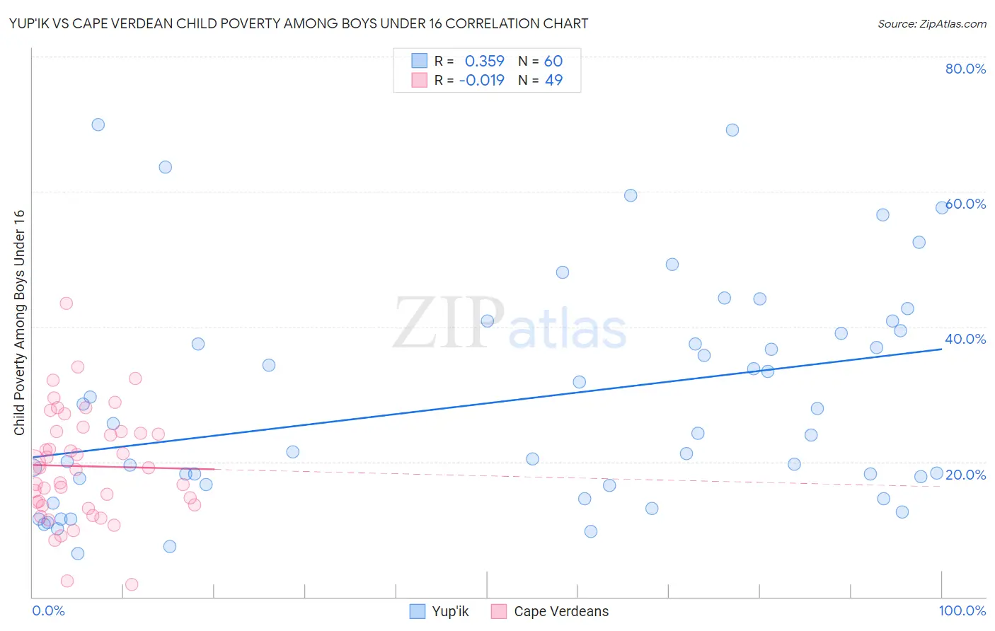 Yup'ik vs Cape Verdean Child Poverty Among Boys Under 16