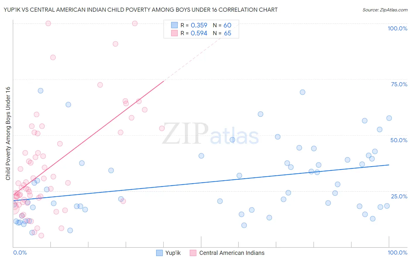 Yup'ik vs Central American Indian Child Poverty Among Boys Under 16
