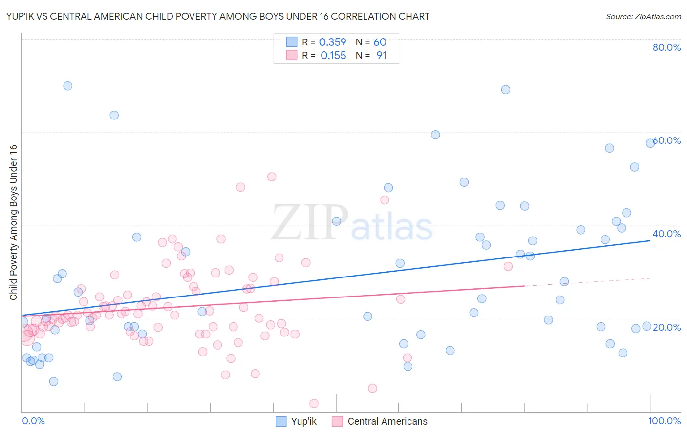 Yup'ik vs Central American Child Poverty Among Boys Under 16