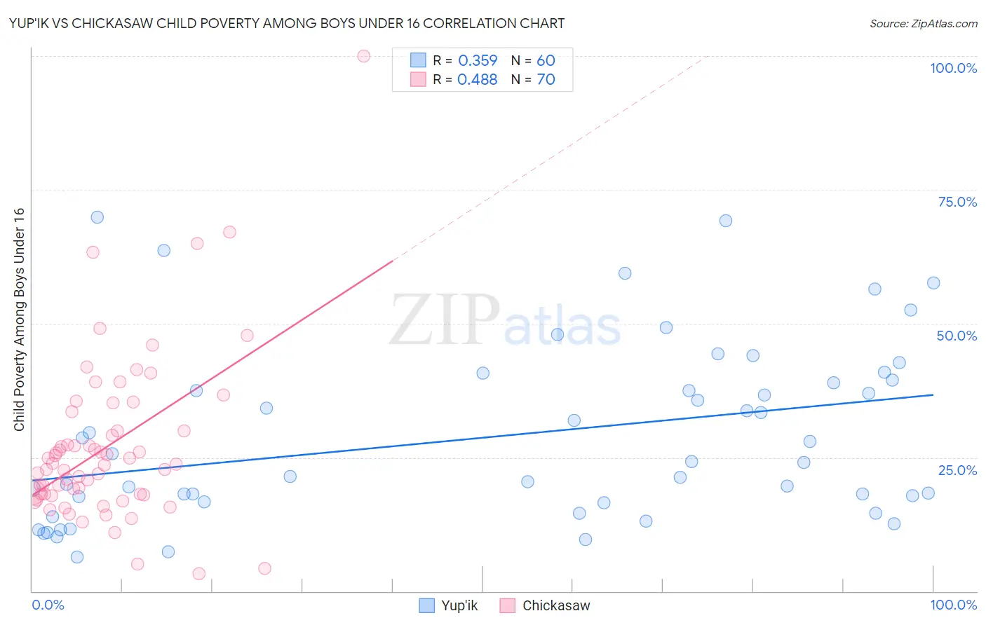 Yup'ik vs Chickasaw Child Poverty Among Boys Under 16