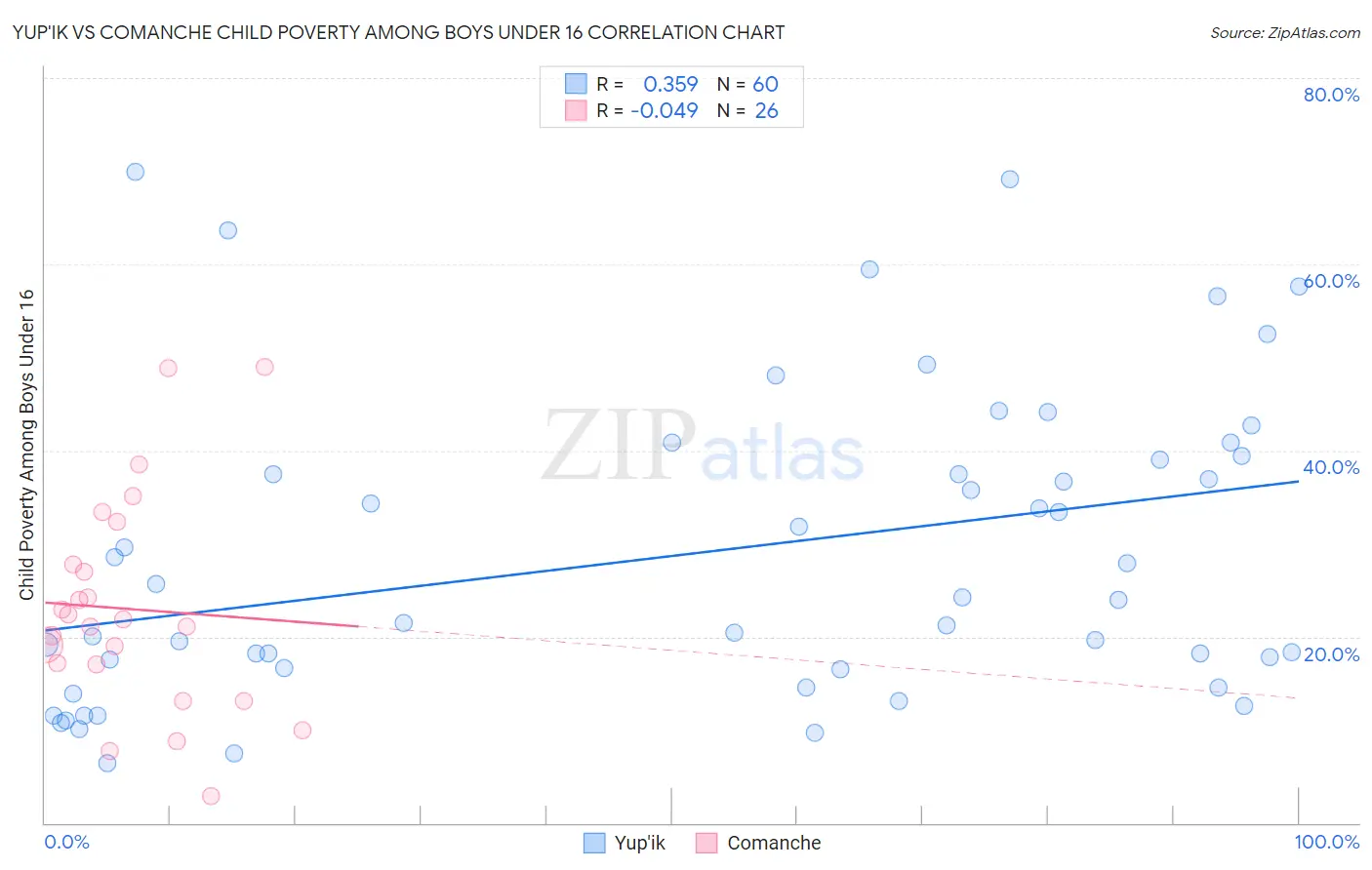 Yup'ik vs Comanche Child Poverty Among Boys Under 16