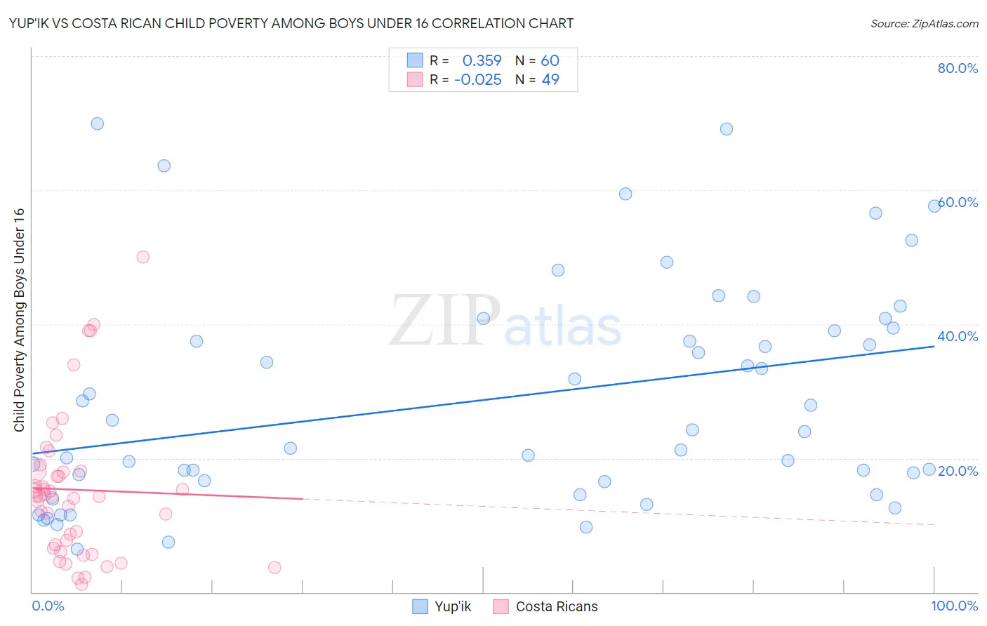 Yup'ik vs Costa Rican Child Poverty Among Boys Under 16