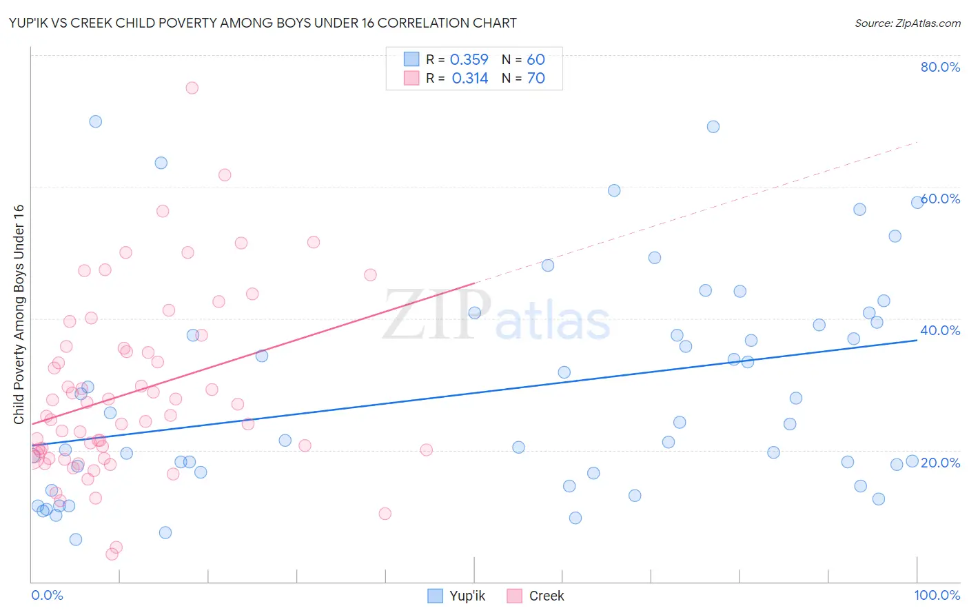 Yup'ik vs Creek Child Poverty Among Boys Under 16