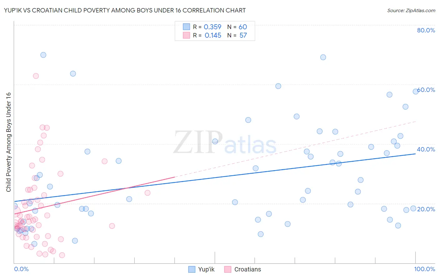 Yup'ik vs Croatian Child Poverty Among Boys Under 16