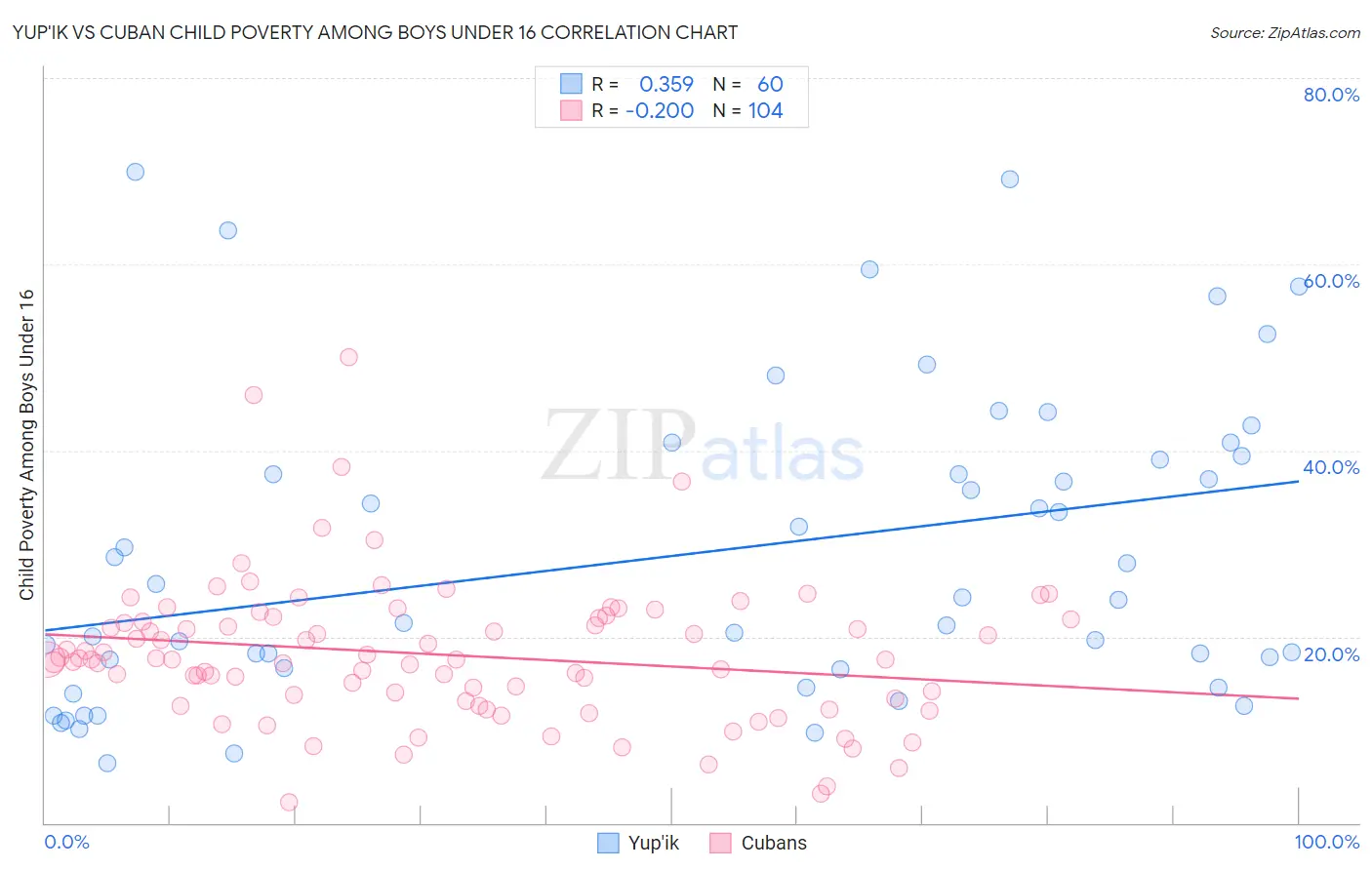 Yup'ik vs Cuban Child Poverty Among Boys Under 16