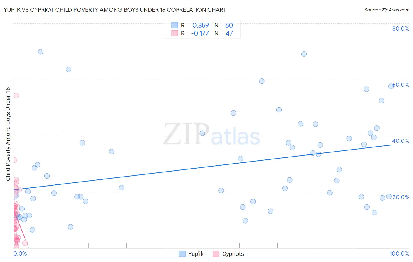 Yup'ik vs Cypriot Child Poverty Among Boys Under 16